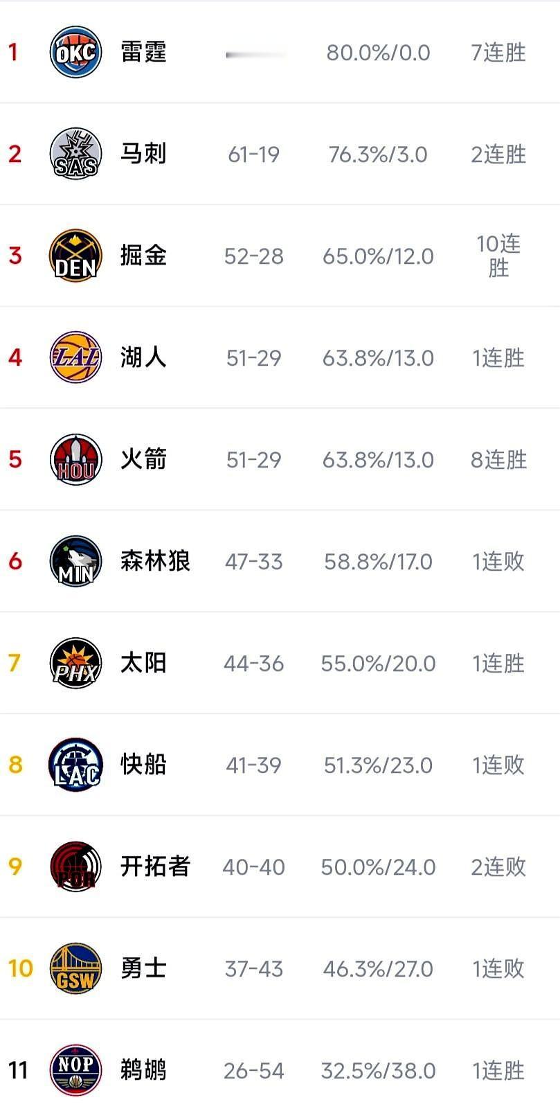 盯着排名表看了好久，心里五味杂陈。瞧瞧雷霆那帮孩子，65胜啊，像极了那个闷声干