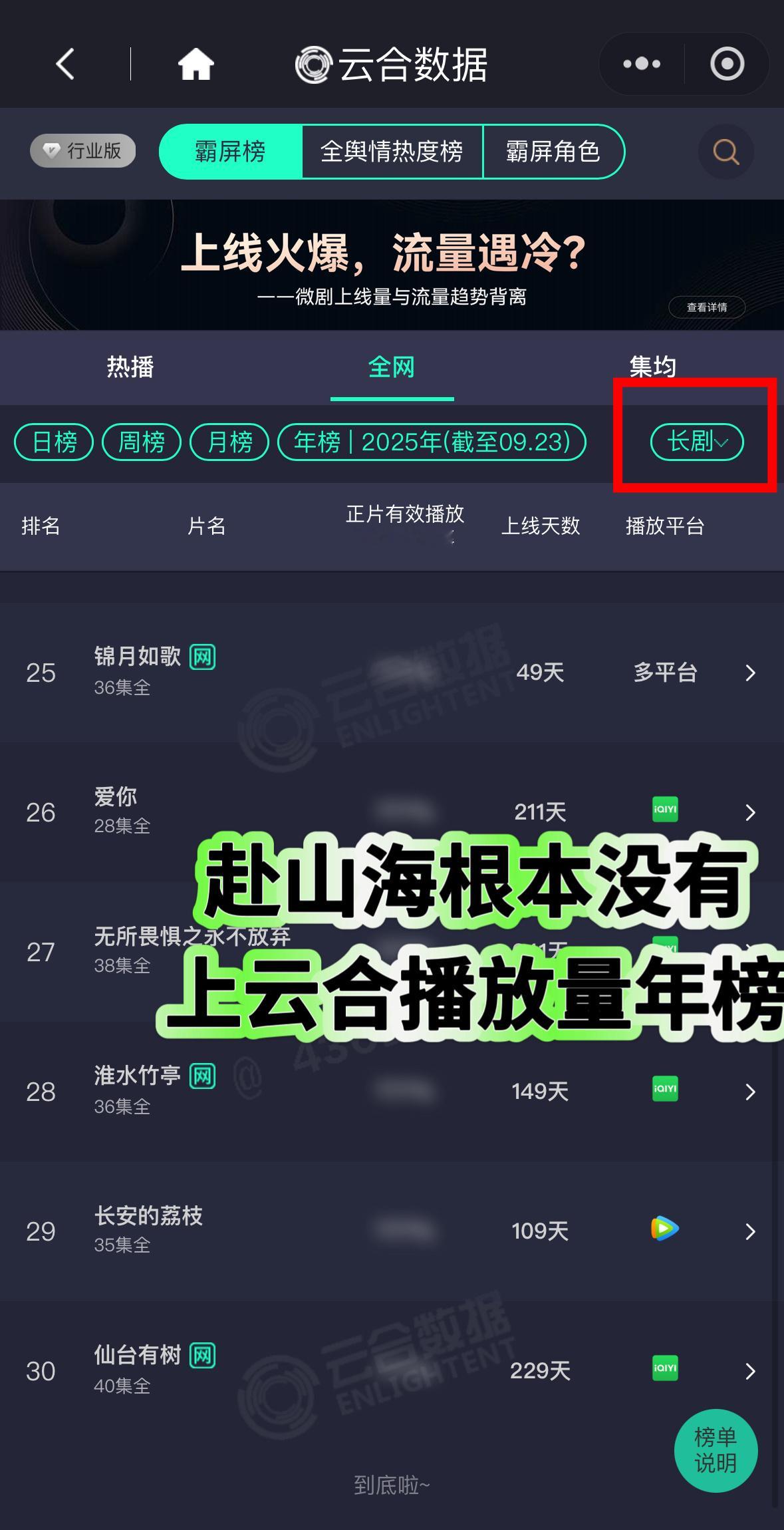 赴山海播出12天已上云合网络剧年榜怎么总是做假表吹牛啊....原来并没有上年榜，