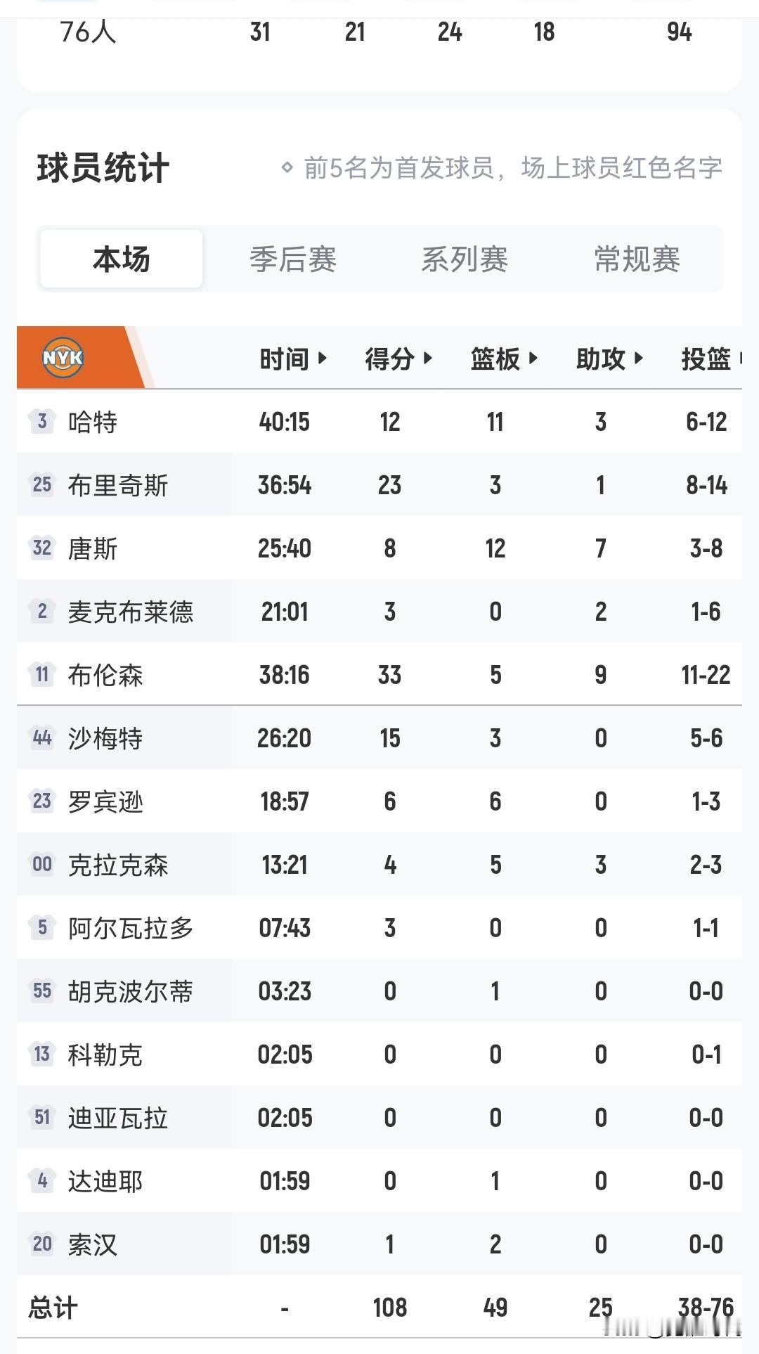 布伦森33+9尼克斯胜76人大比分3-0