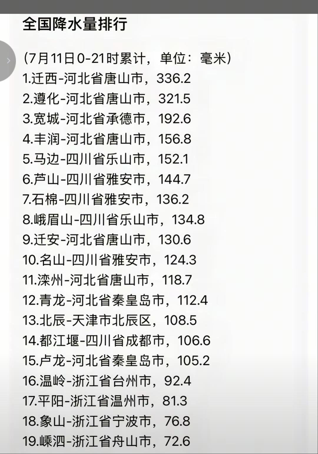 河北的天破了，这些年从来没有这么大的降雨。OMG，唐山你在河北干什么都冲第一，