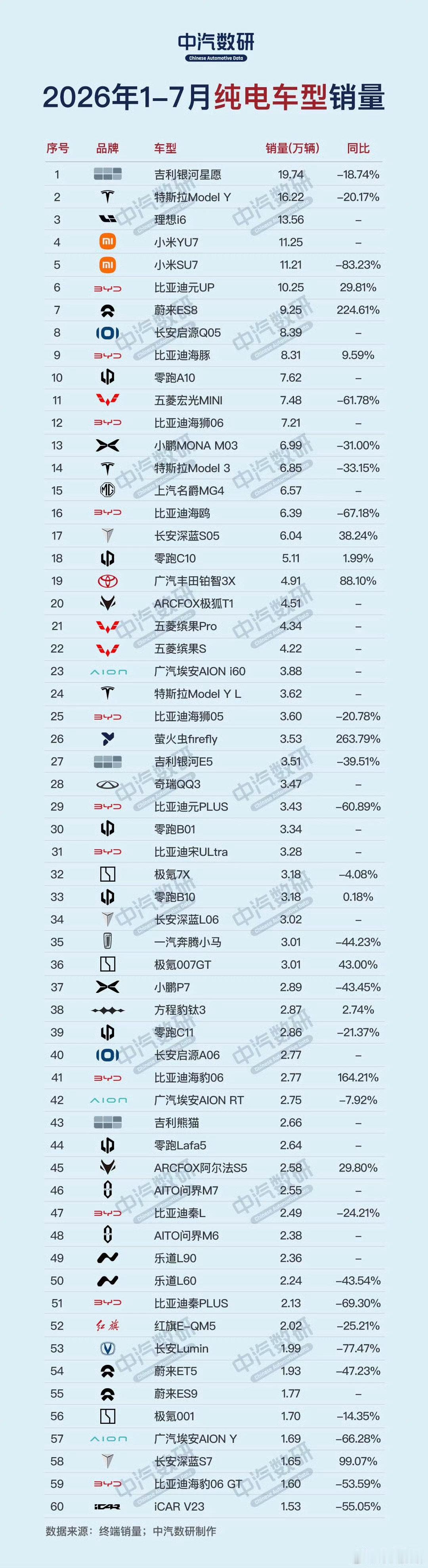 2026年前7月纯电车型销量Top60这榜单里我比较推荐/喜欢的有中大型SUV：理想i6，小米YU7