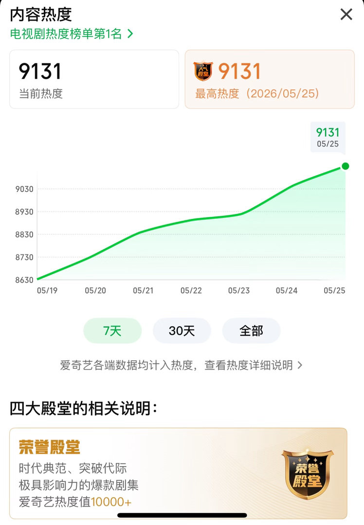 杨紫白玉兰提名恭喜登顶2026爱奇艺年度热度9131位于爱艺奇热度榜第4位！前