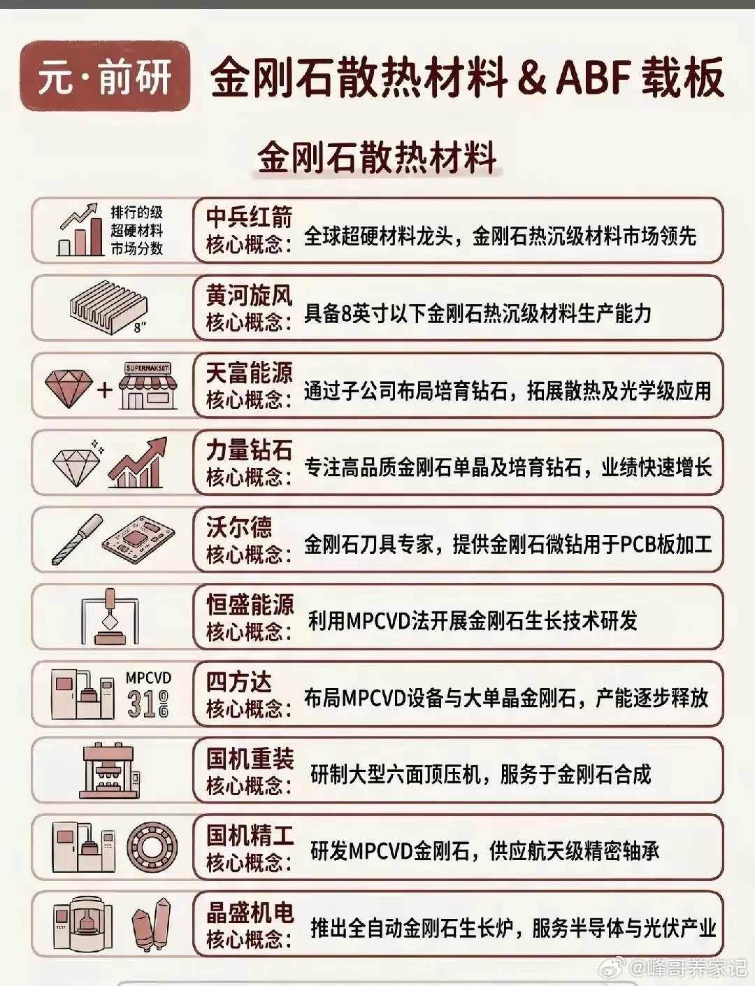 算力上游两个新材料方向简单聊聊做AI算力，不光看服务器，散热、封装材料这块也值得多留意。金刚石散热，