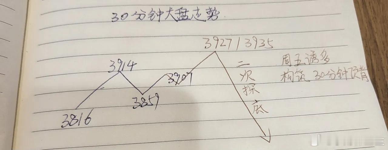 周六文章：下周大盘走势及板块解读回顾上周大盘走势可以发现，周一