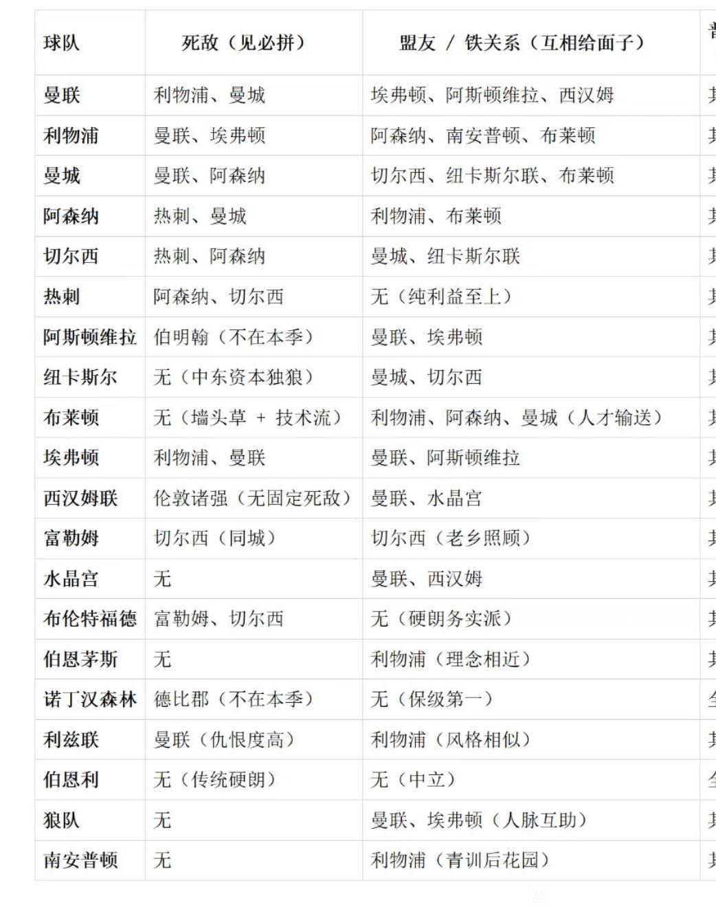 网络盘点英超各队的死敌和盟友。曼联死敌是利物浦和曼城，盟友是埃弗顿，维拉，西