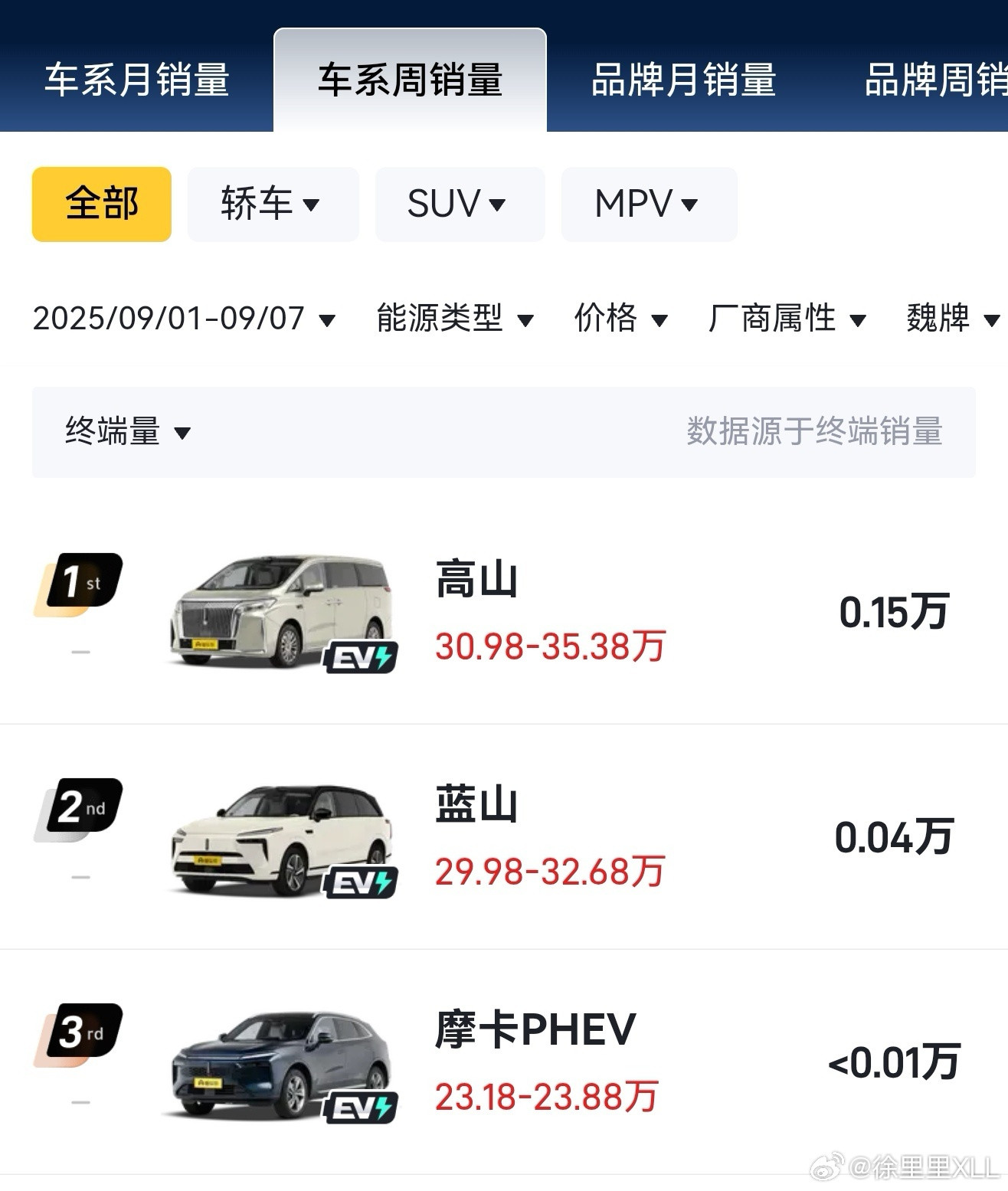 长城最让我惋惜的一台车，其实是摩卡。接近4米9的长度。四驱，四挡。纯电续航200