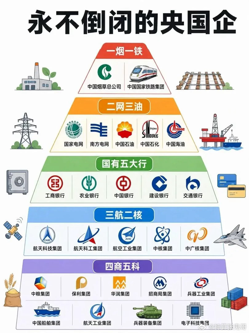 金字塔图解｜国民经济压舱石！被称作“永不倒闭”的核心央国企完整清单
