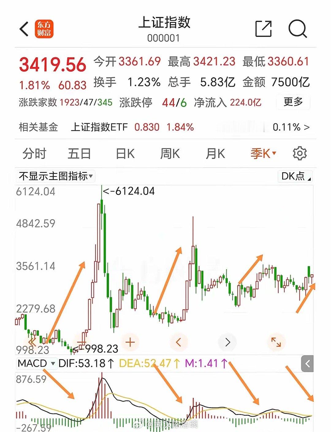 牛市真的要来了吗？咱们一起来看看上证指数的季线图呀。现在MACD指标眼看就要形成