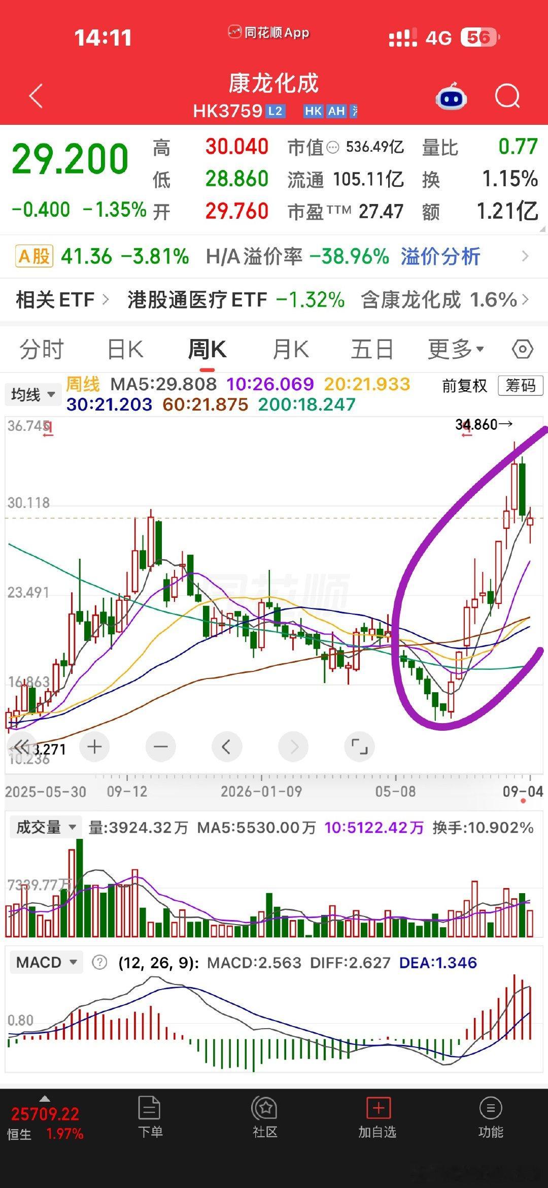 AH股的创新药比对，实在是没地方说理[捂眼睛]只能笔视[点踩][点踩][点踩]​​​