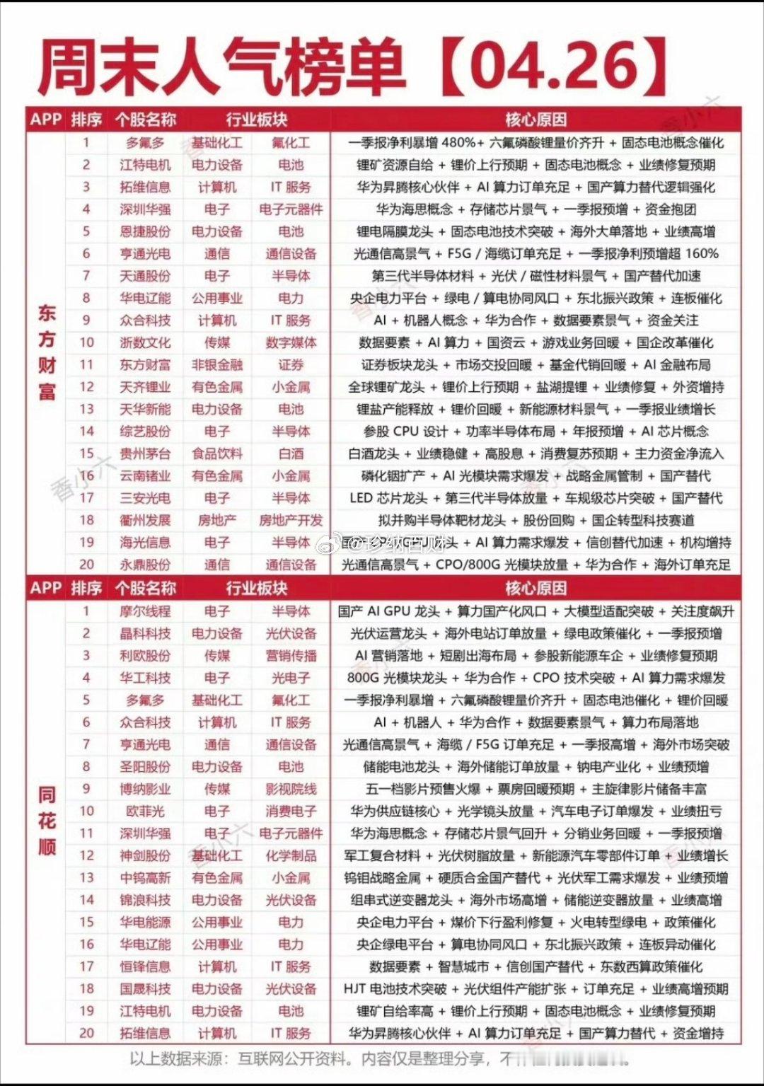 4.26周日周末人气热度榜！东方财富、同花顺两大平台热度榜：1.业绩暴增2.