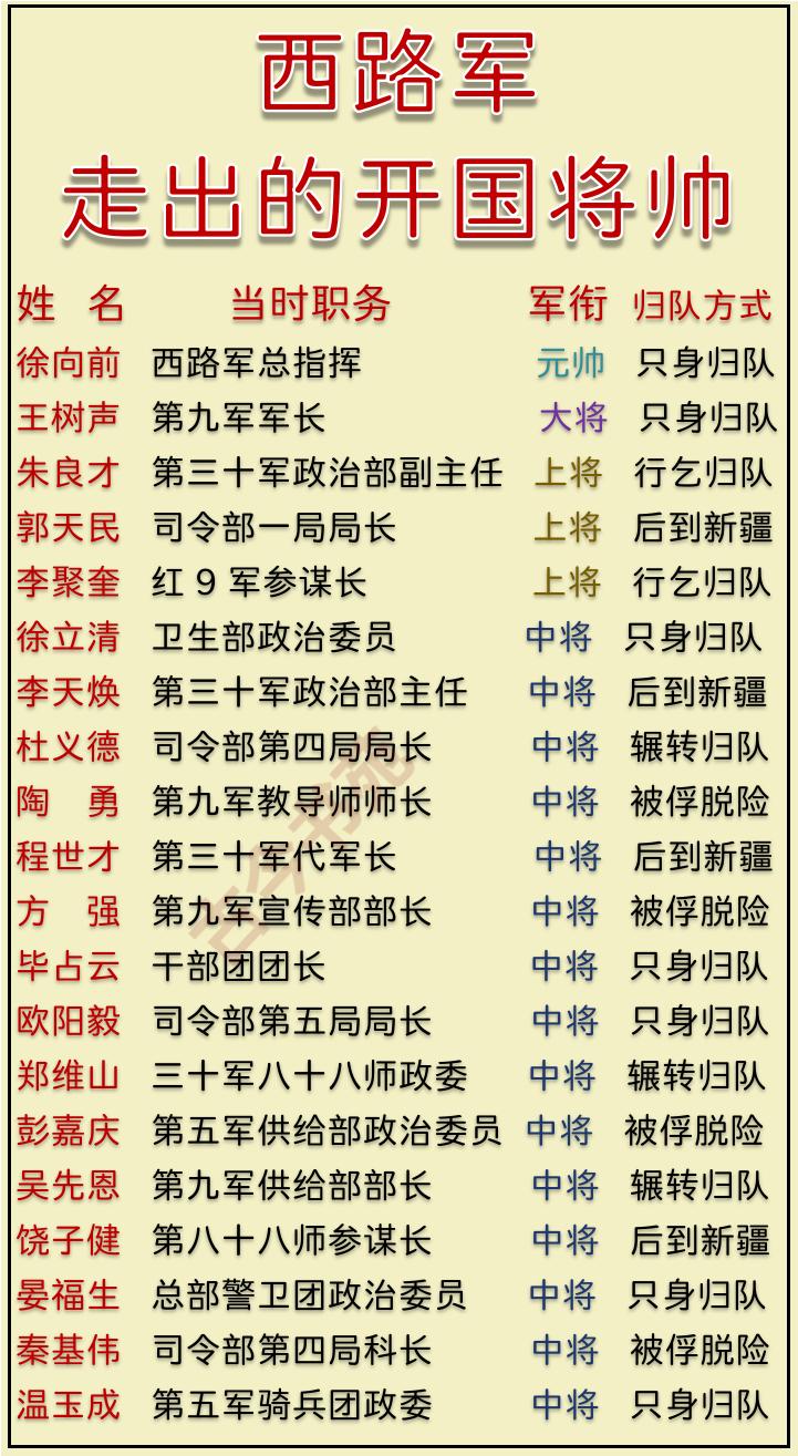 西路军走出来的开国将帅名单，（不含少将）何为西路军？西渡黄河时，红四方面军