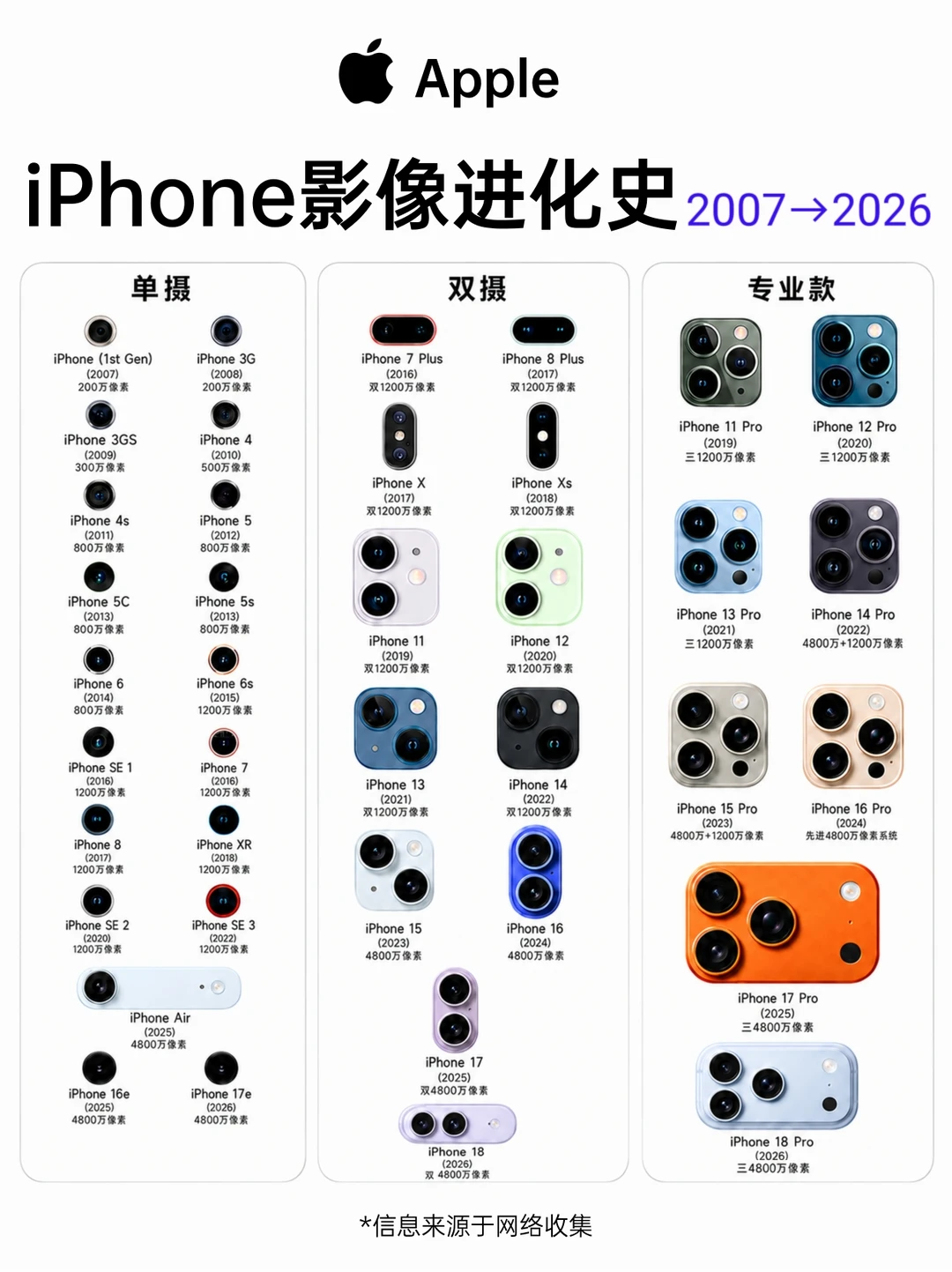 iPhone影像进化史：从200万到4800万的20年