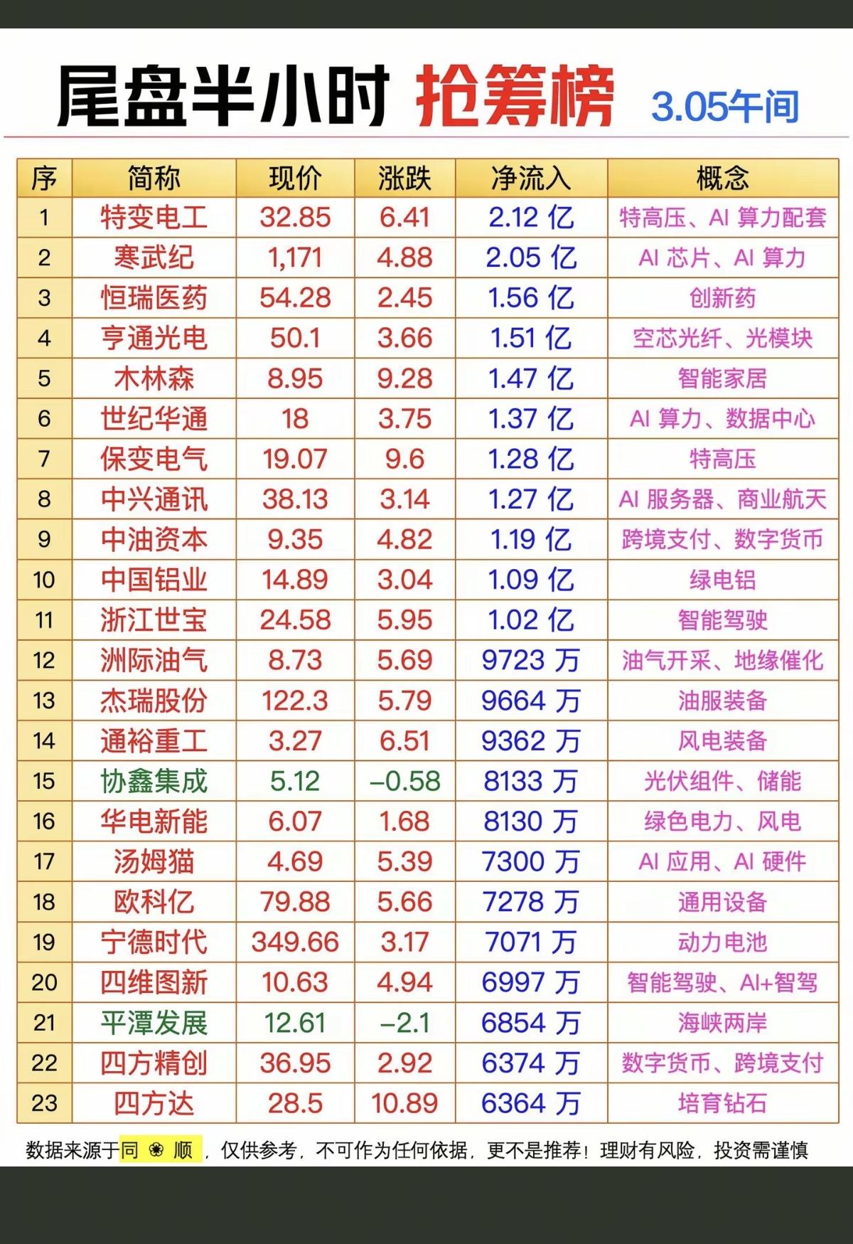 3.5周四尾盘半小时主力抢筹榜TOP201.电力，电网设备2.存储