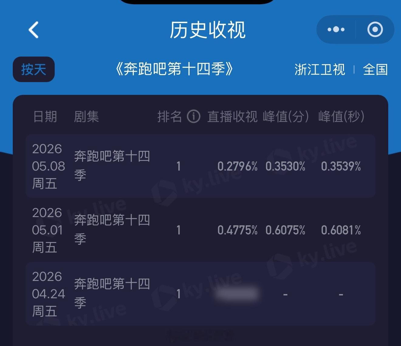 奔跑吧收视再创新低，别再吹跑男一姐带🔥跑男了吧。