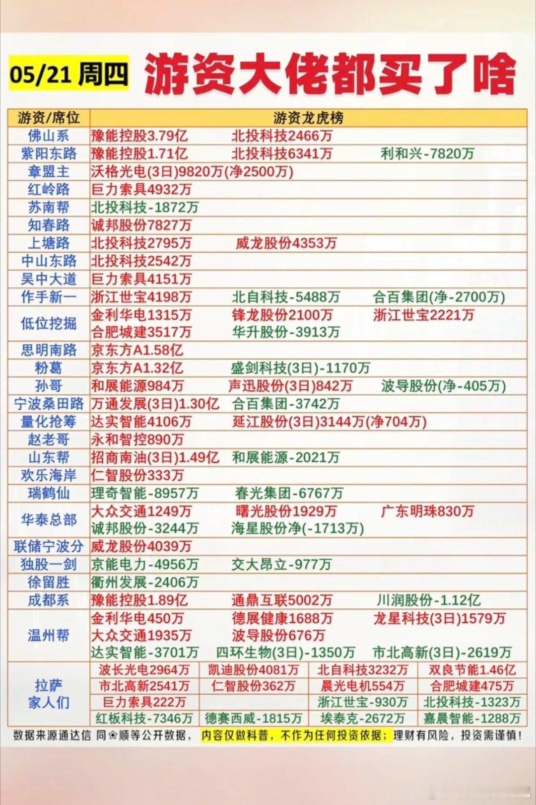 5.21周四看看游资大佬们都买了啥？！游资抢筹龙虎榜！上塘路