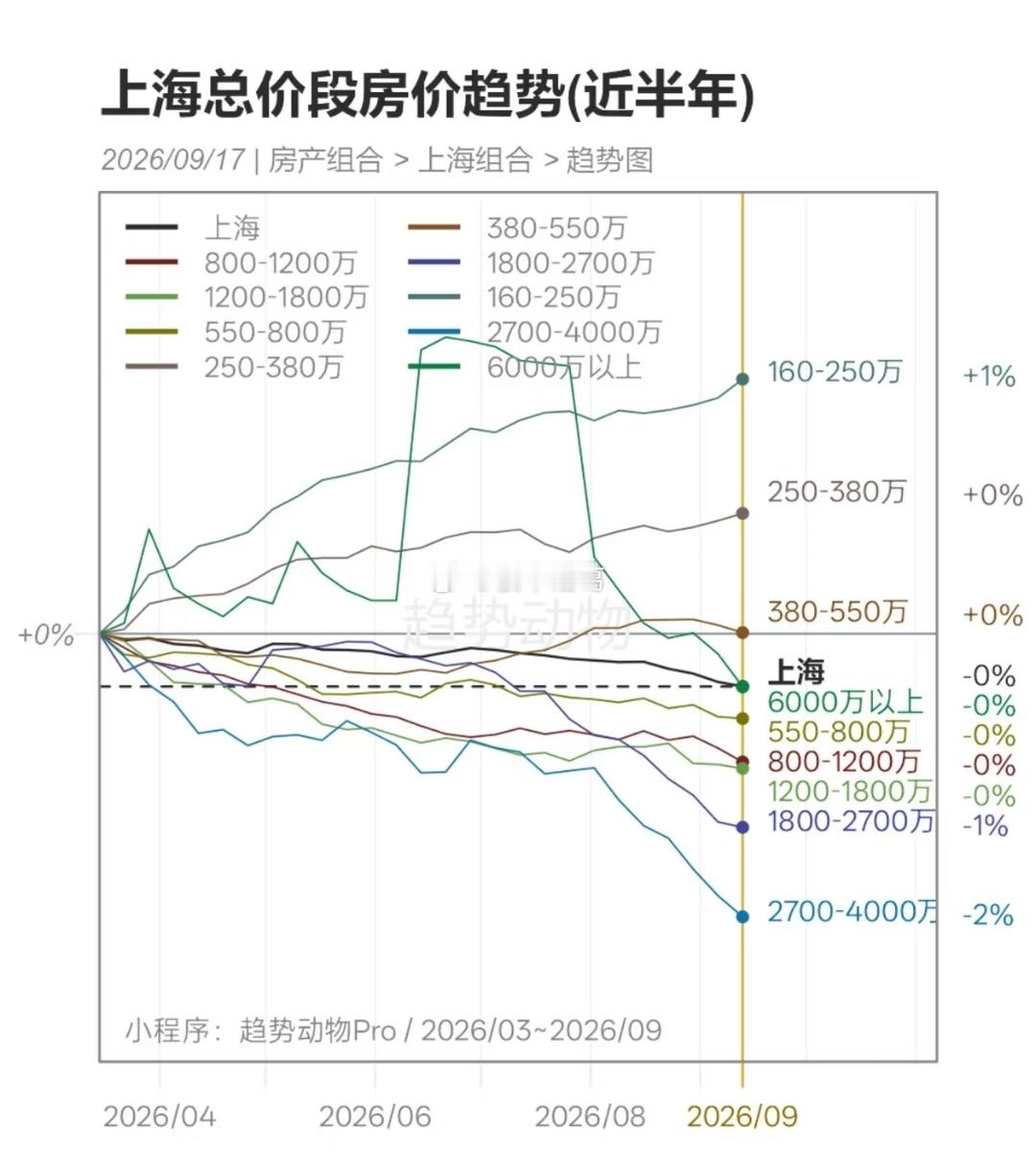 上海房价近半年走势图，低总价、小户型表现还不错。​​​