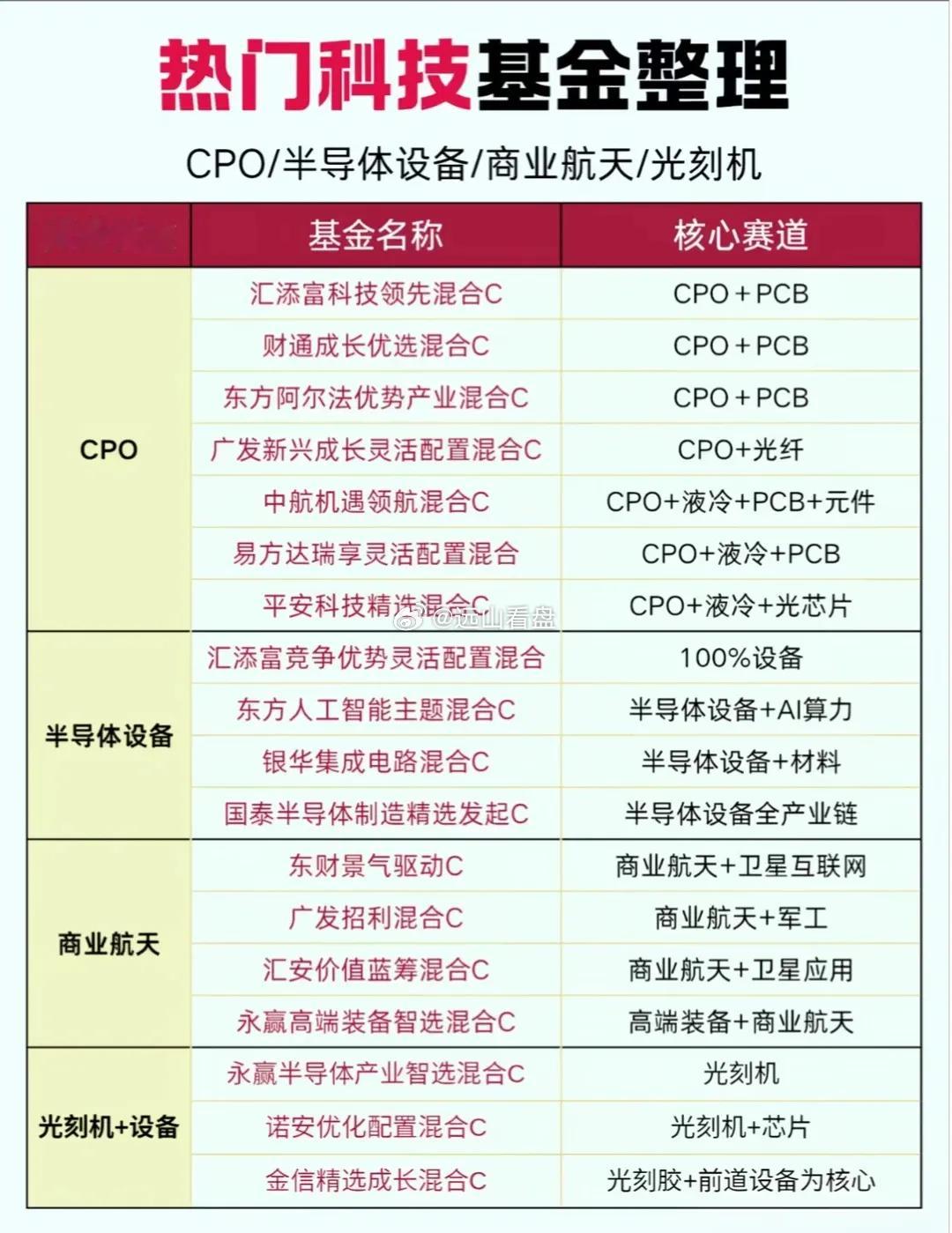 热门科技主线基金清单来啦热门科技主线基金清单！Al算力、半导体、商业航天、芯片行