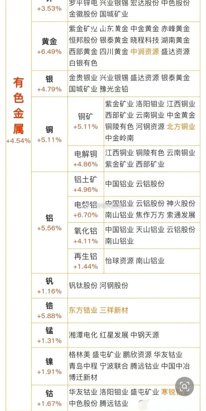 有色金属产业链细分领域相关公司汇总:以下图表展示的股票不构成投资建议，据此操作风