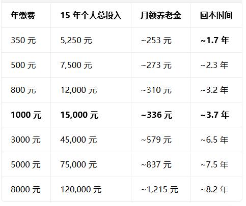 农村社保（城乡居民养老保险）怎么缴更划算以山东枣庄现行政策为准，给你算一笔明白