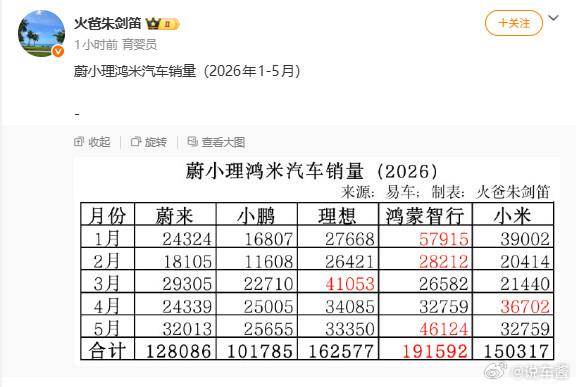 蔚来小米理想鸿蒙小米汽车的销量这表格，我怎么看着觉得怪怪的
