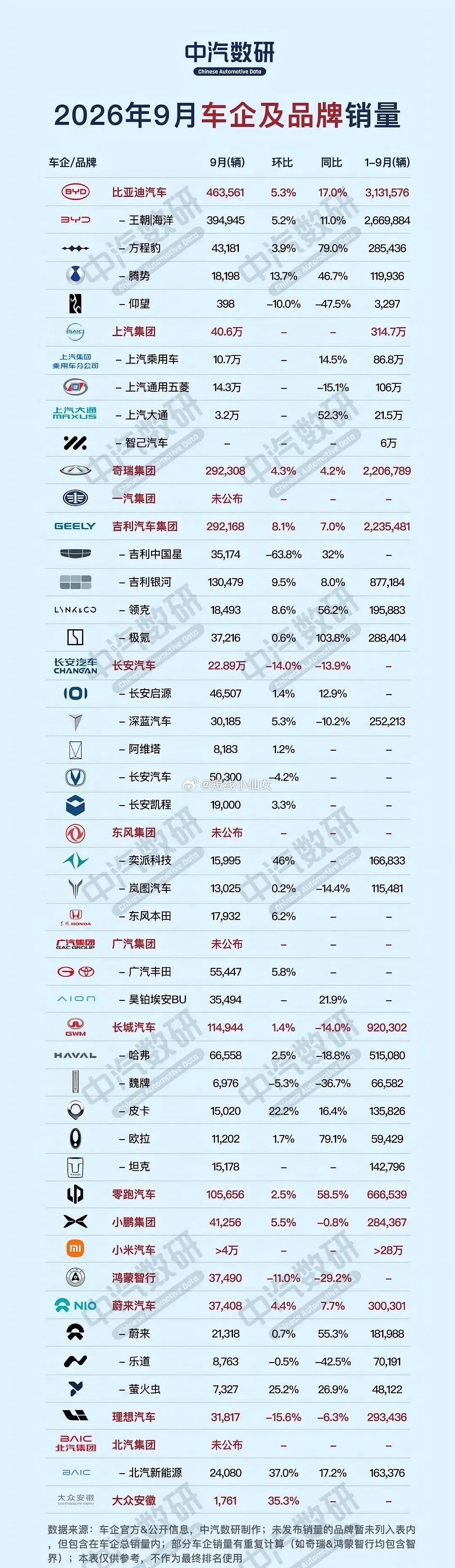 9月车企销量1，比亚迪：463561辆2，上汽集团：40.6万辆3，奇瑞集团：292308辆4，吉利