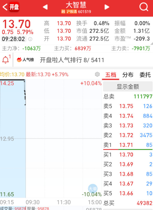$大智慧sh601519$这个开得有点高，承接压力有点大。​​​