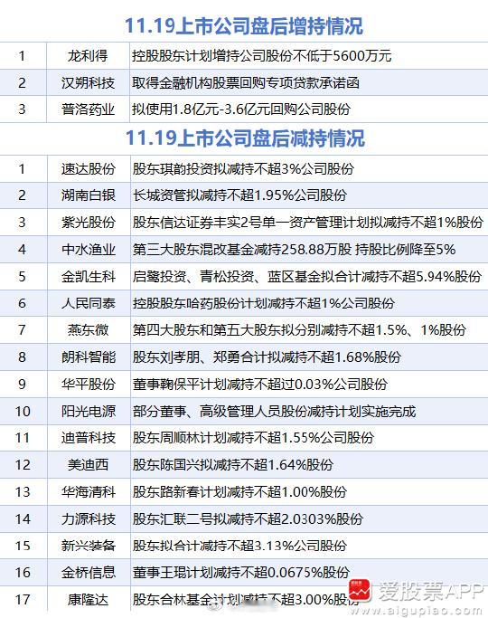 【11月19日增减持汇总】