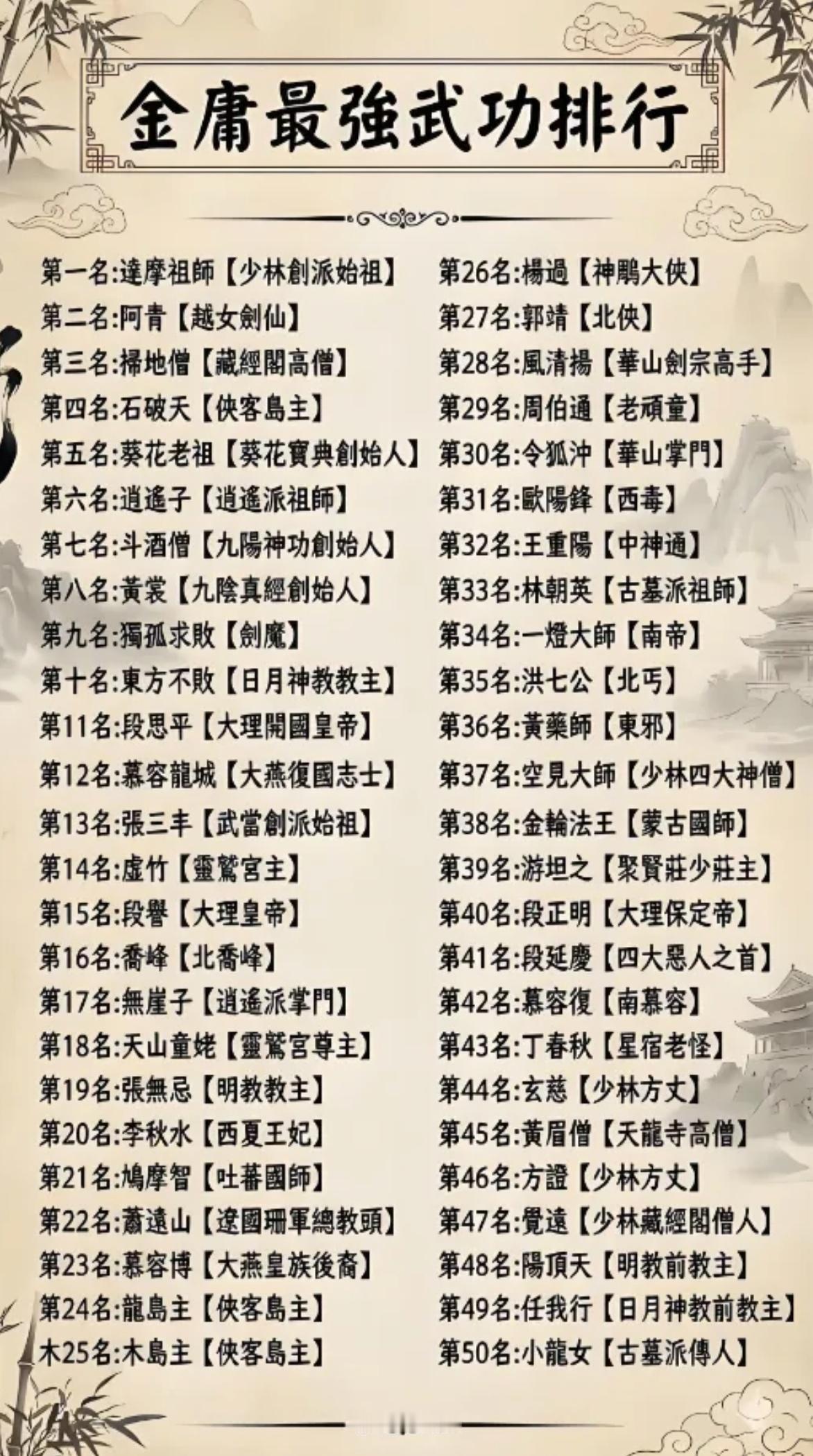 最近一份《金庸最强武功50强》榜单，直接让武侠圈吵翻了天！很多人以为第一会