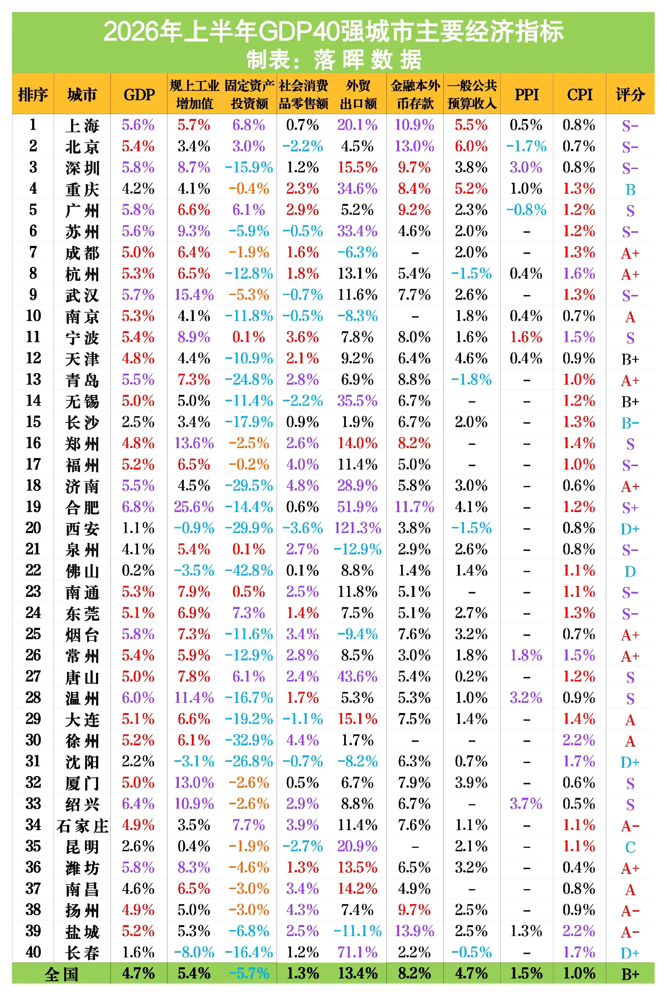 2026年上半年GDP40强城市主要经济指标