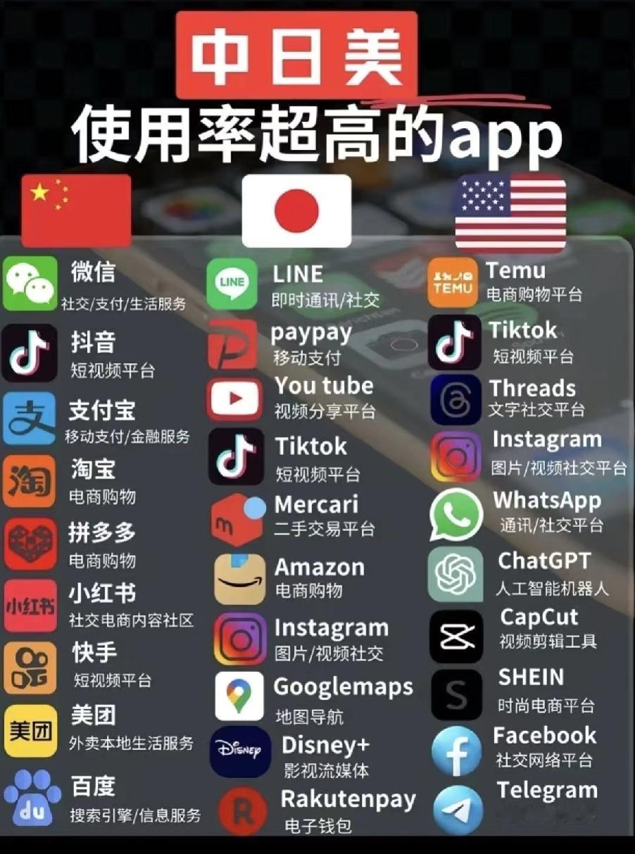 中日美，使用率最高的十大APP，中美基本都是自己本土APP日本那真的惨了