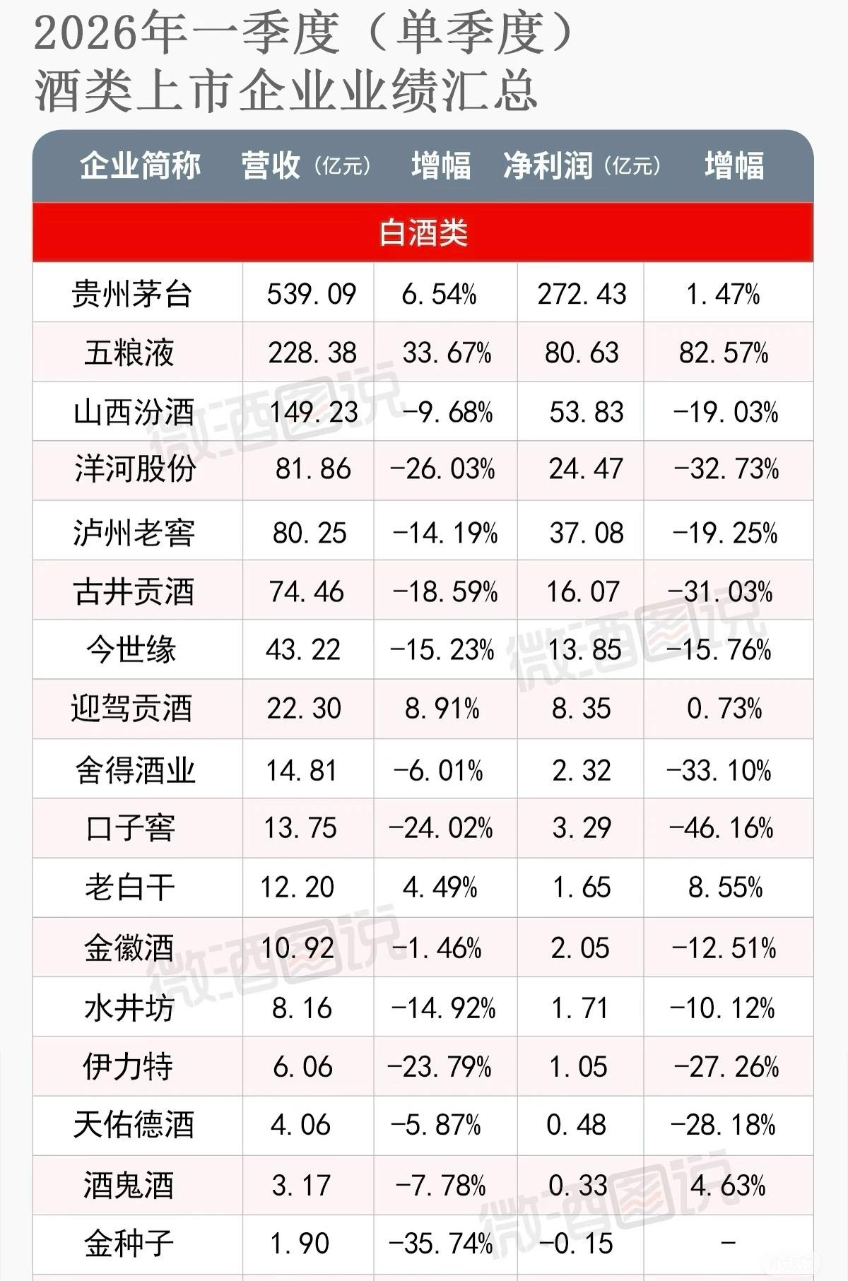 白酒2025年报和2026年一季报业绩汇总财务报表总体都失真了，五粮液调整后