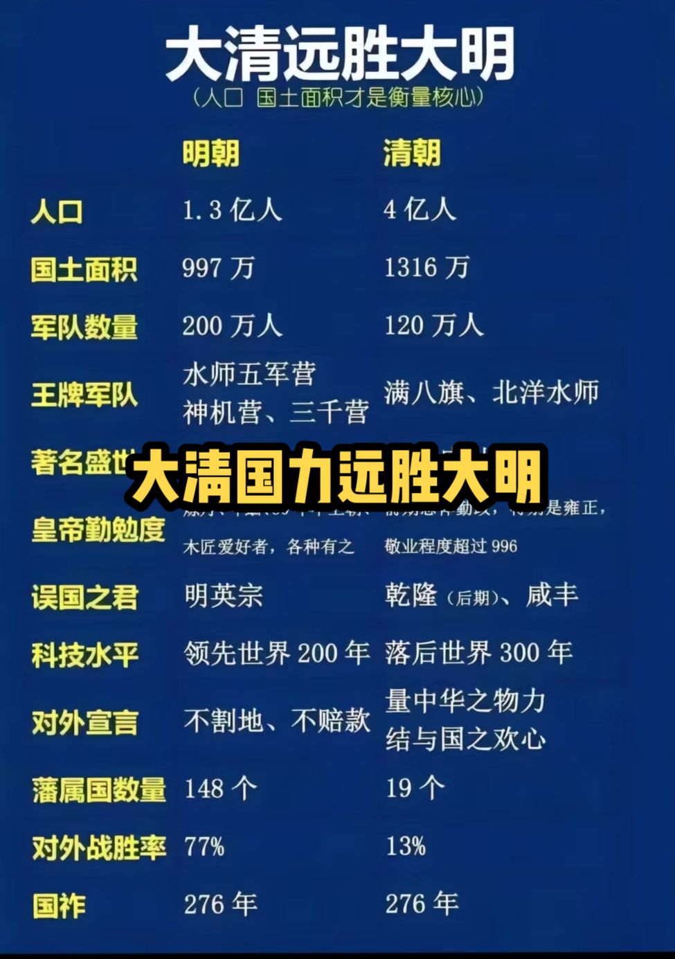 综合国力大清VS大明，谁强？明朝前期武功赫赫，海权强悍，火器领先！ 清...