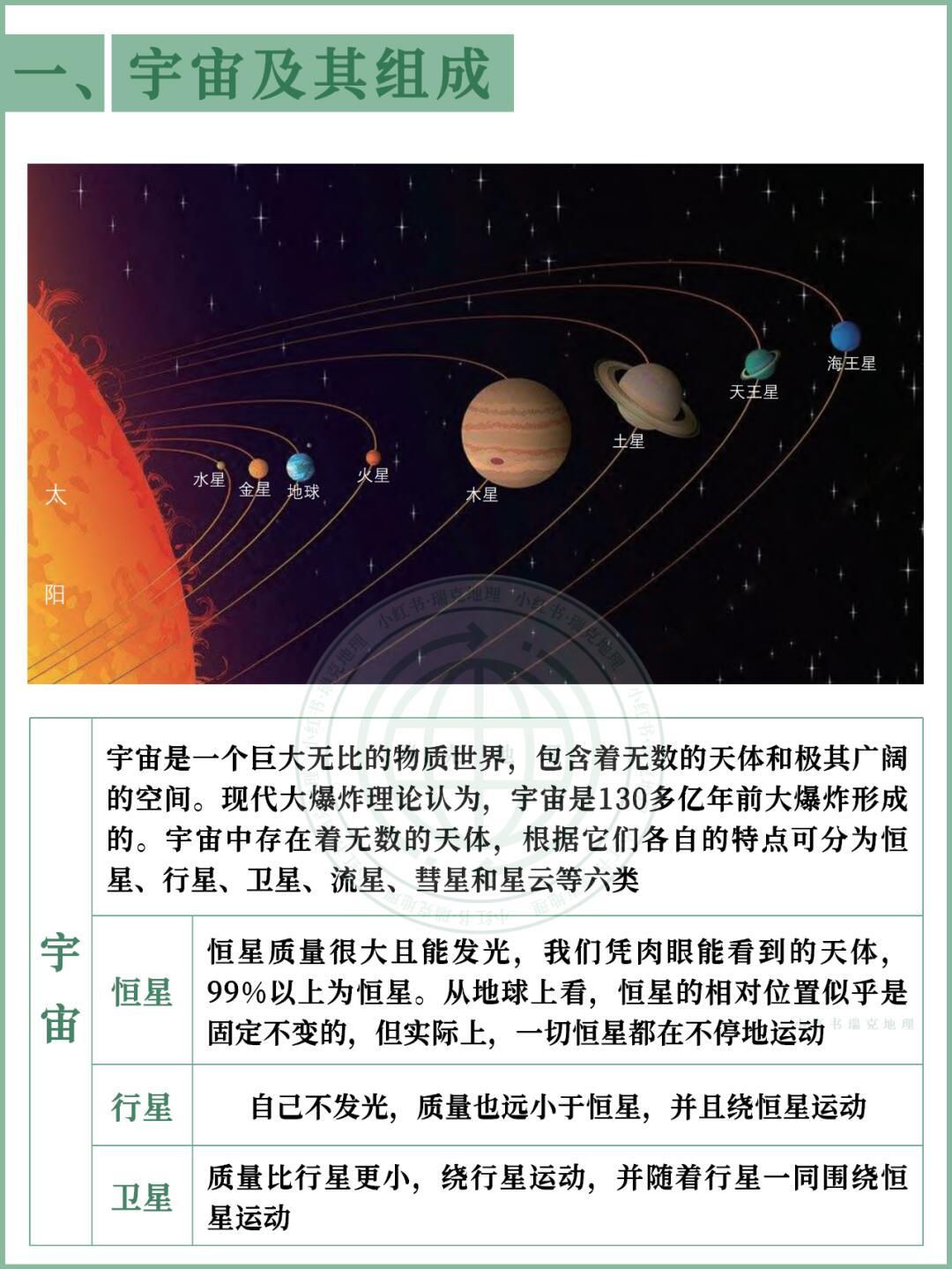 地理知识：宇宙中的地球。