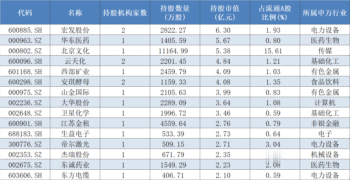 保险资金入市加速, 这些险资中报重仓股已浮出水面