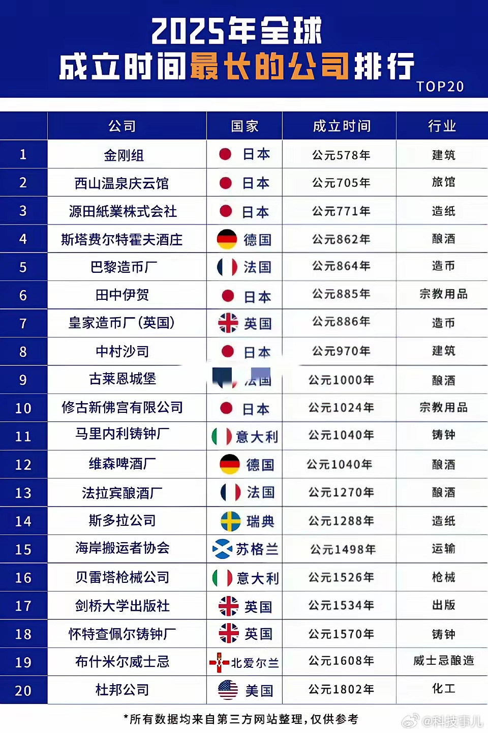 世界上存活最久的公司，竟没有一家是中国的[病了哦]​​​