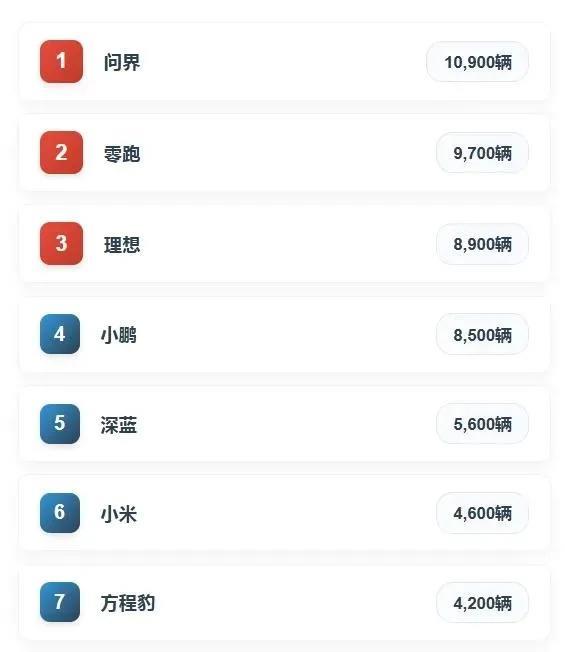 6月第3周新势力销量如下问界1.09万强势登顶本周唯一一个破万的品牌零跑0