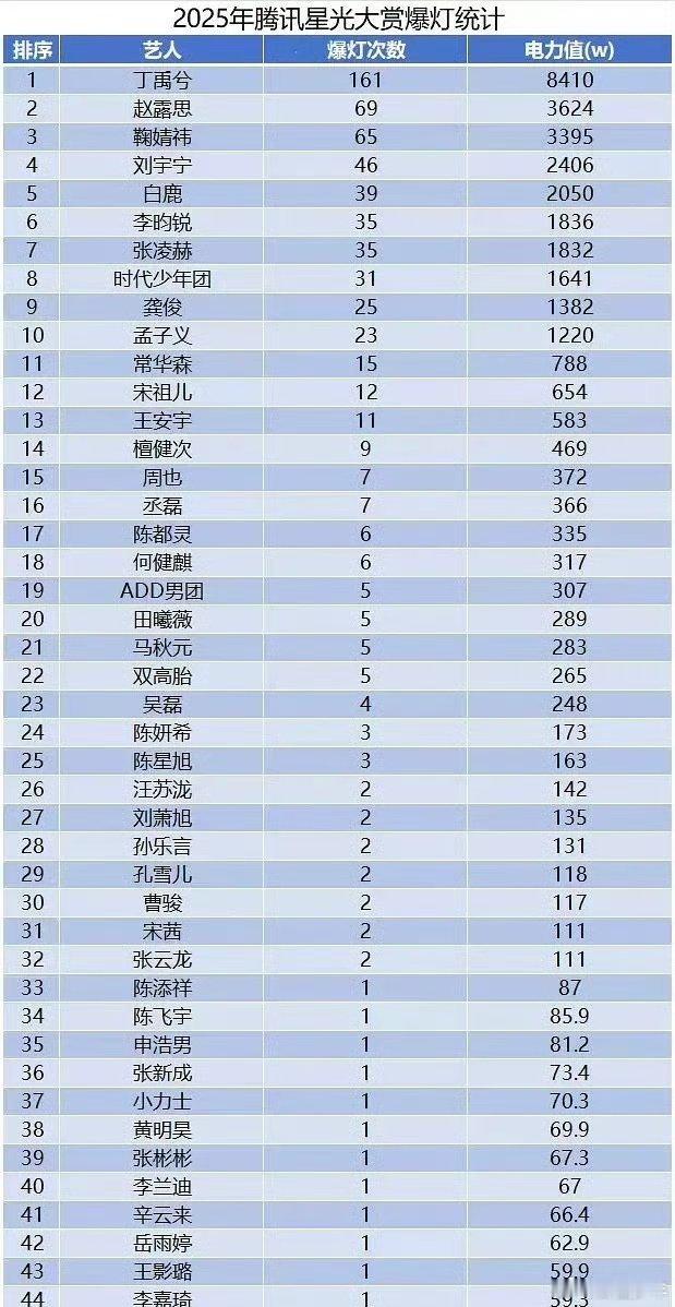 星光大赏爆灯排名最终版2025星光大赏爆灯TOP102025星光大赏爆灯TOP