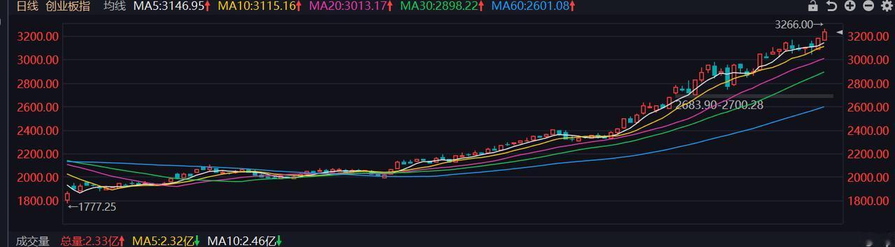 A股现在已经完全严重的“畸形”了！科技股这么的抱团大涨，其他的众多个股则完全被抛