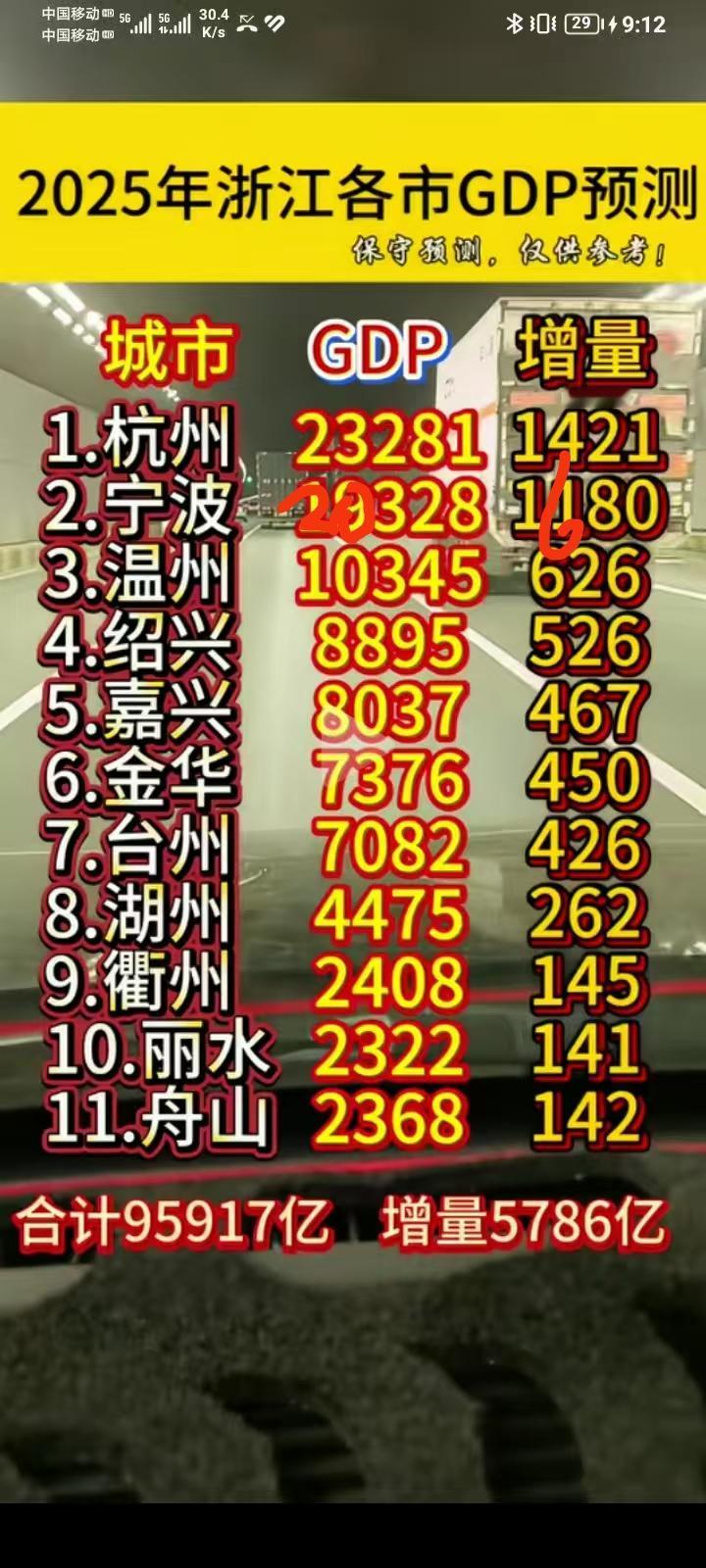 预测浙江宁波GDP2025年超20328亿。预测取得了2025年超温州金华高速