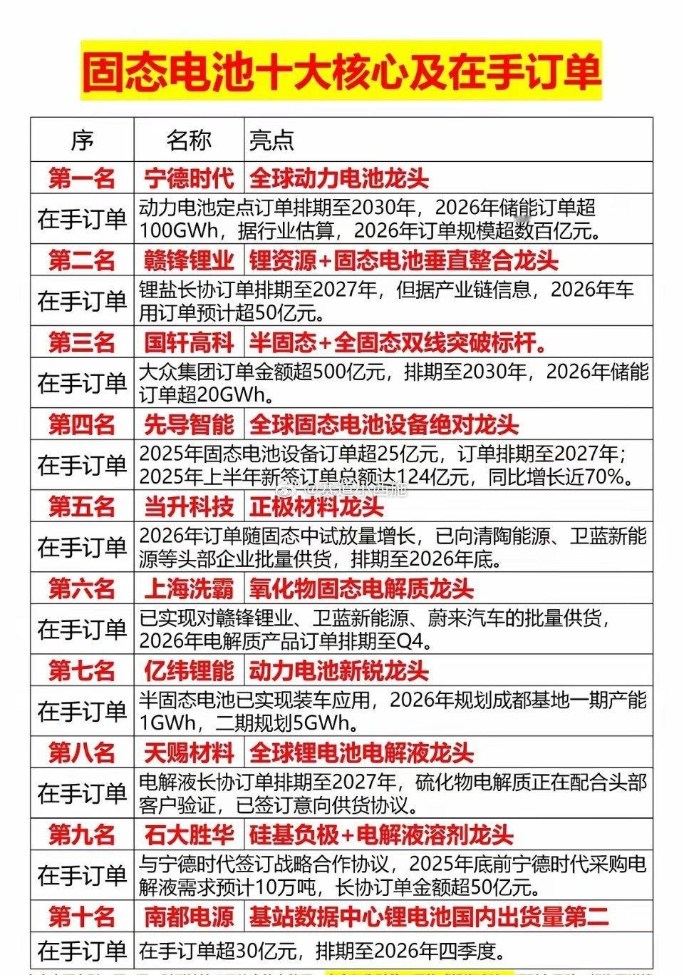 固态电池十大核心标的及在手订单梳理一、核心标的全解析（无表格版）1.宁德时代核