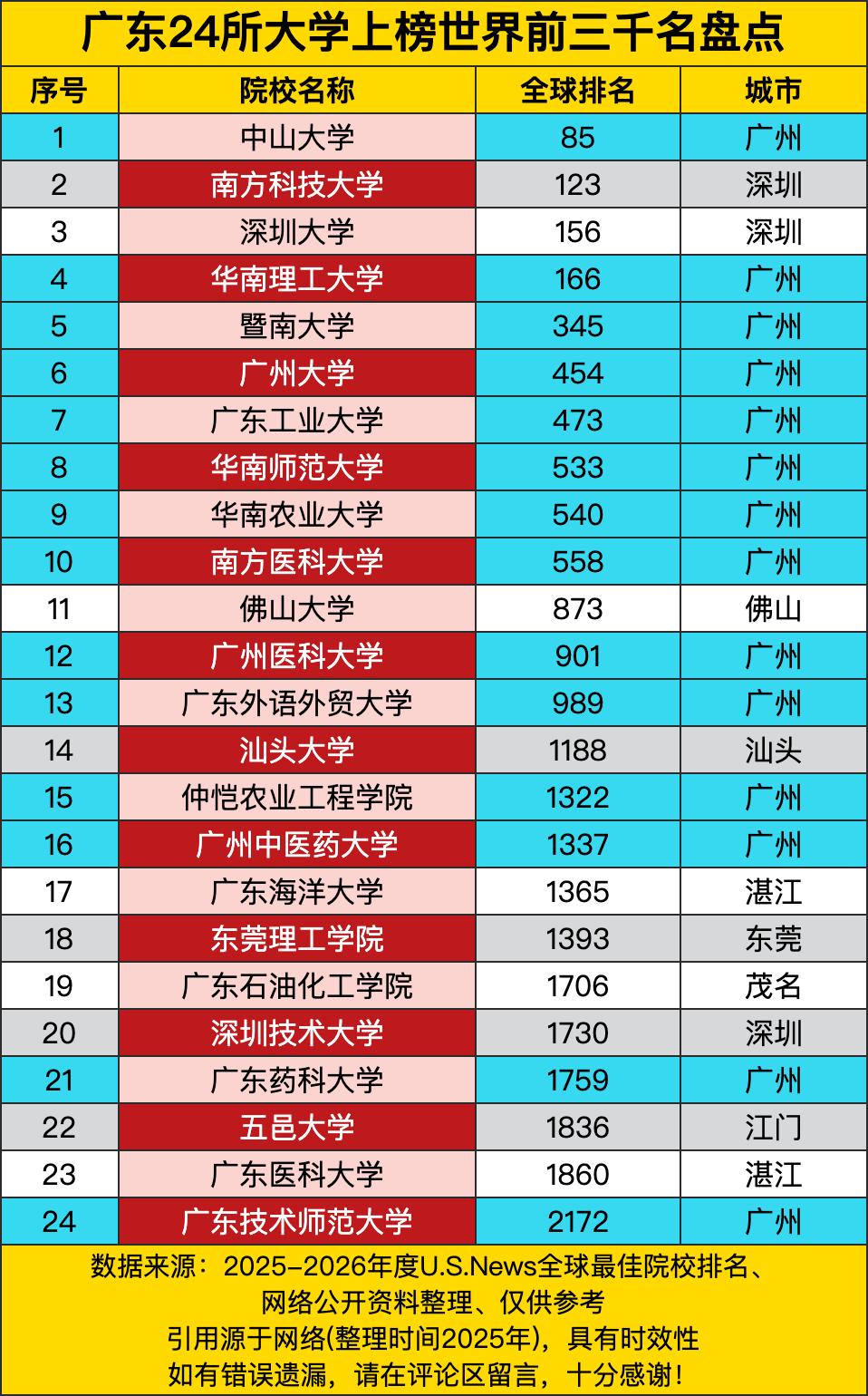 广东可是有24所大学杀进世界前三千名呢！中山大学那更是相当牛气，以85名的好成绩