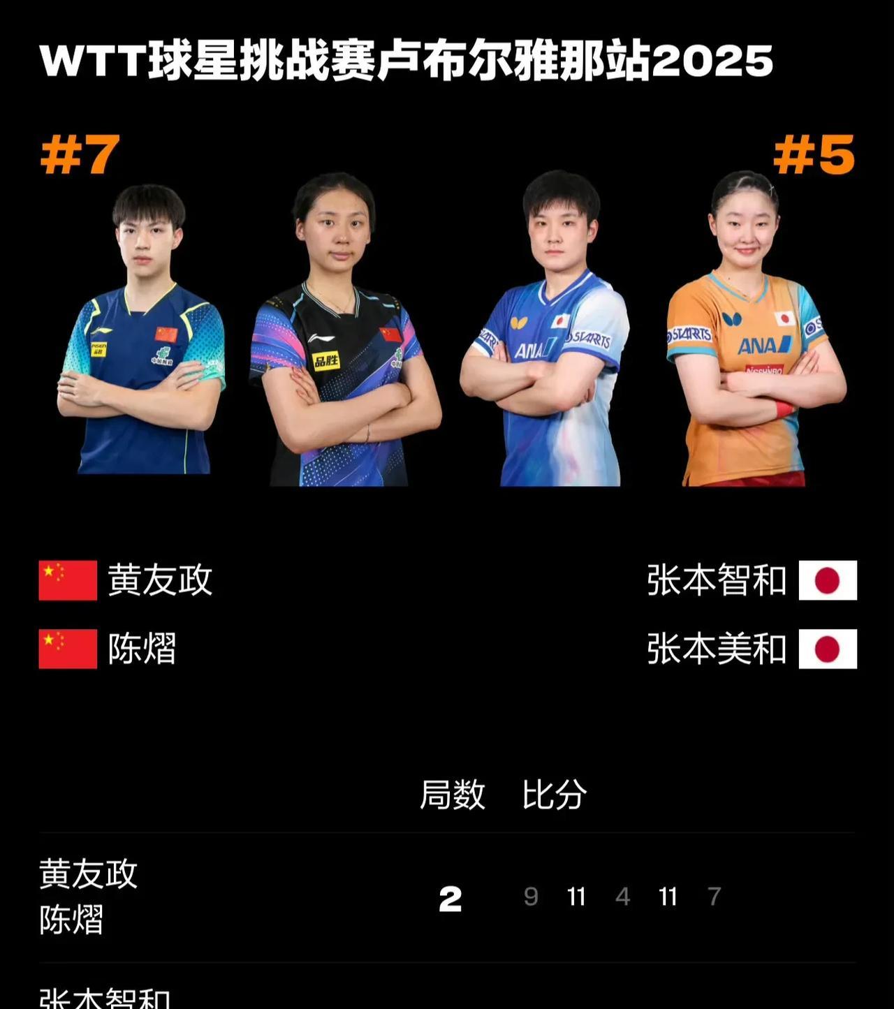 2025年WTT卢布尔雅娜球星挑战赛中，国队昨天首战混双和双打战况如下：混双：