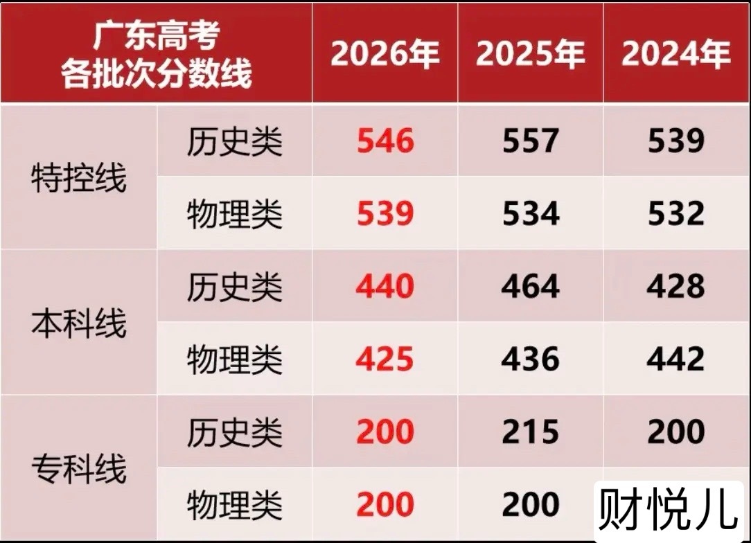 2026年高考分数线汇总分数已经定局，接下来就是填志愿！分数够本科的冲合适院校，