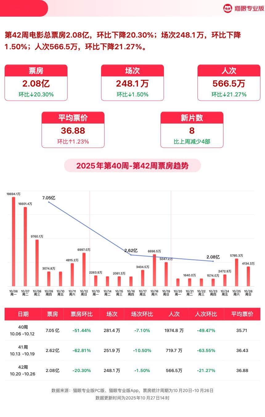 猫眼第42周电影周报猫眼专业版第42周电影周报发布📒:周票房2.08亿,《浪