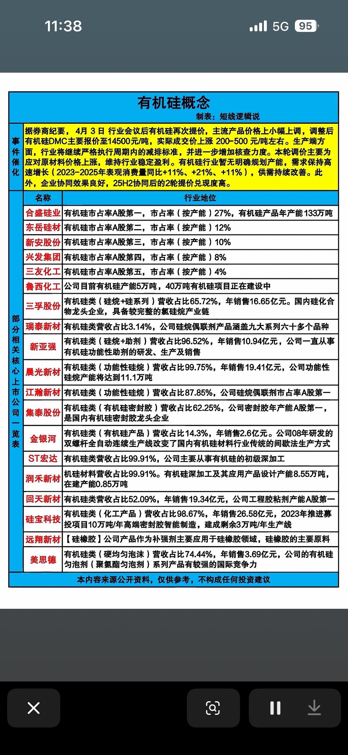 有机硅概念的行业分析与相关上市公司梳理的资料。以下是对图片内容的详细分析：核