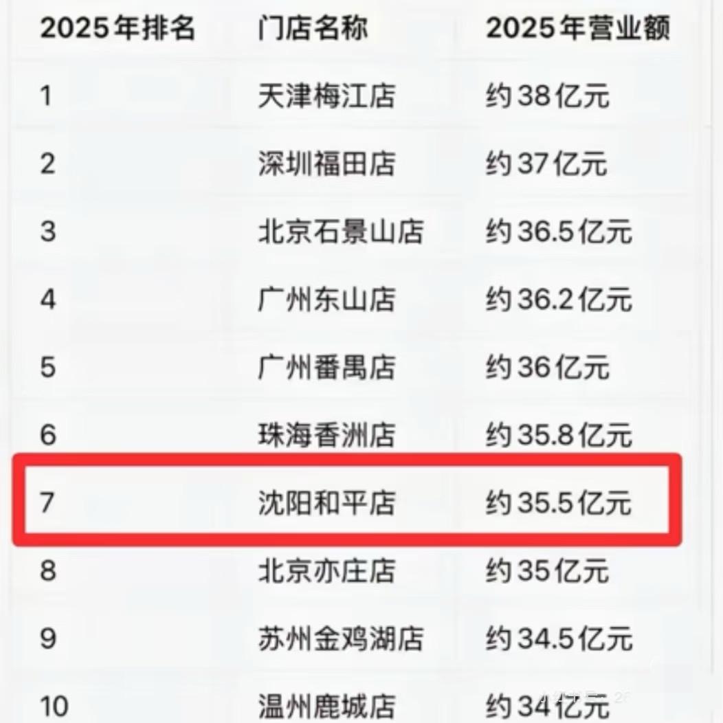 全国山姆年销售额排行榜，沈阳杀进前七！2025年全国山姆店销售额排行榜新鲜出炉