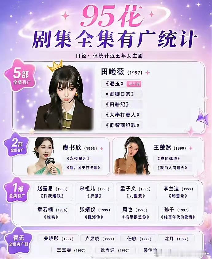 95花剧集全集有广统计出炉，近五年女主剧的数据拉开差距。田曦薇手握5部全集有广剧
