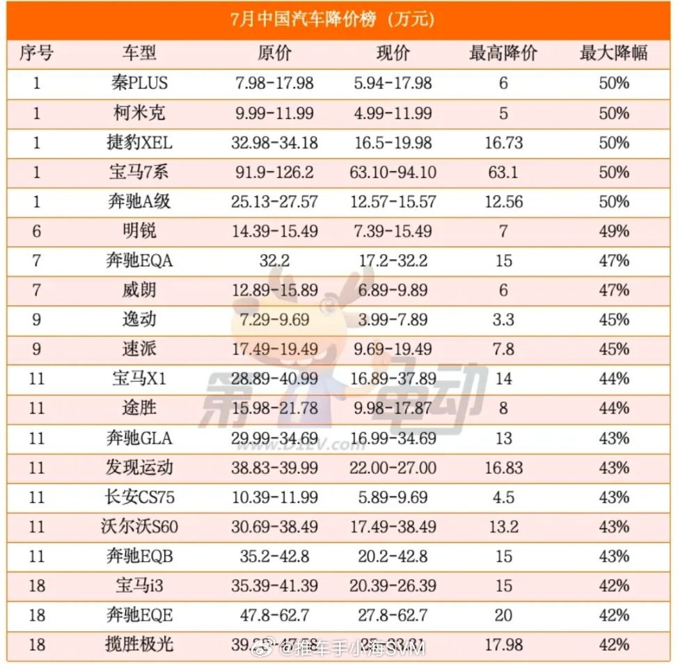 七月汽车降价榜，降价幅度最大的是秦PLUS、宝马7系，奔驰A级级这些，降价额度最
