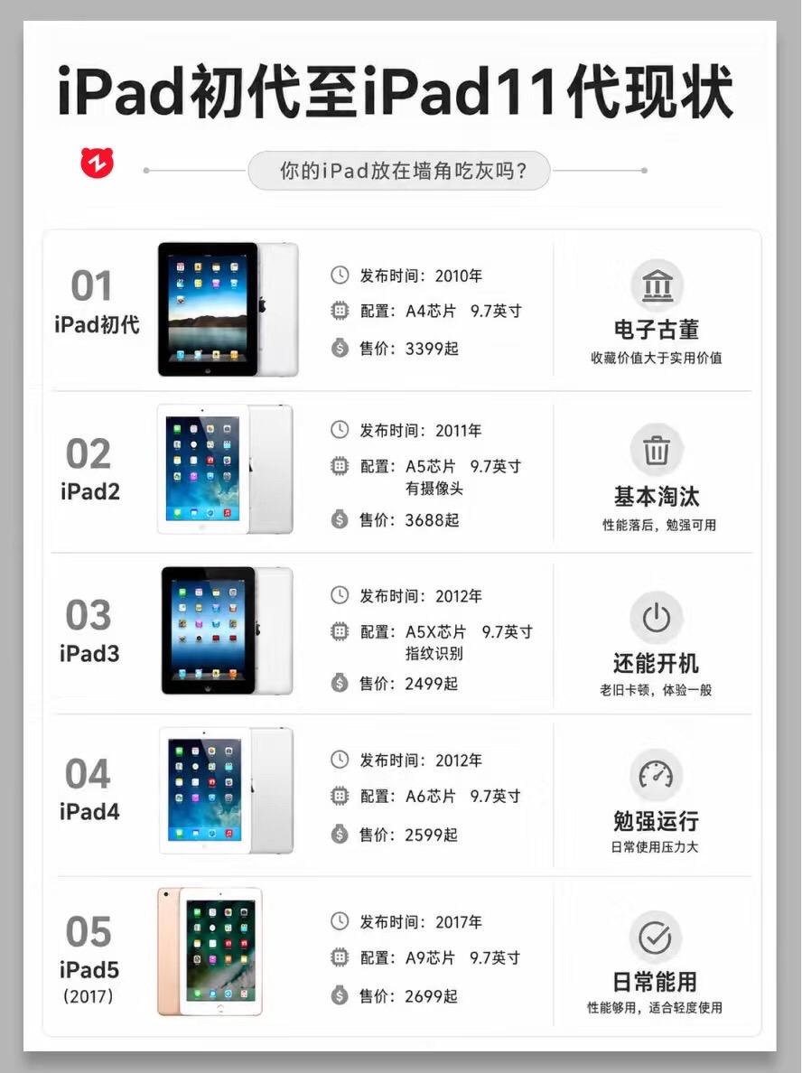 iPad初代到iPad 11代使用现状。 平板平板推荐ipad11