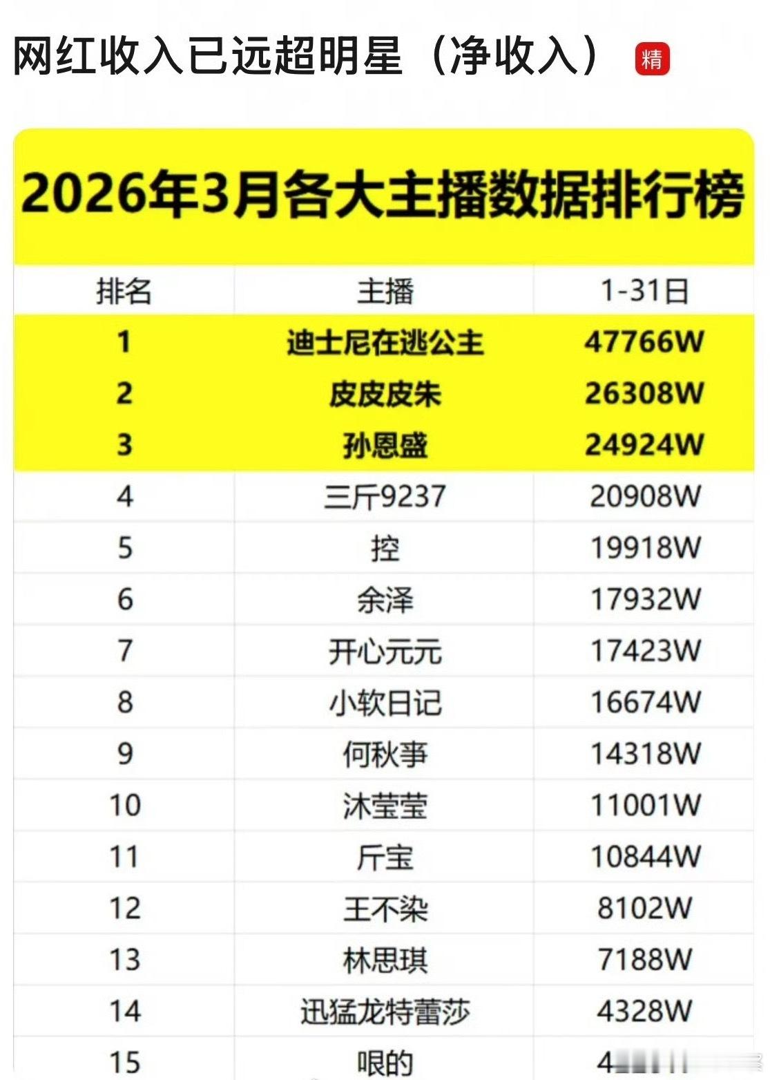 头部网红的收入已远超明星。比上市公司都赚得多！